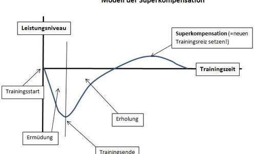 Superkompensation